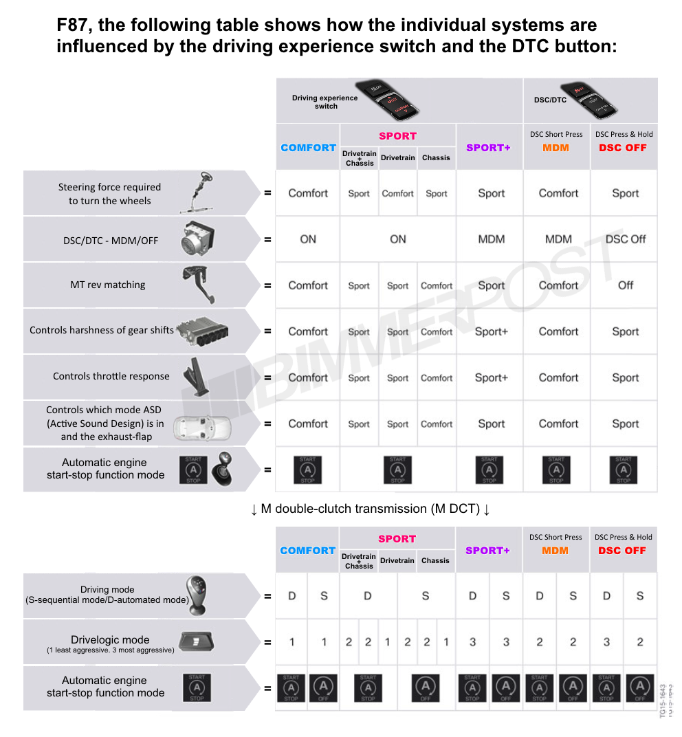 Name:  BMW-Drive-Modes-DTC-Chart.png
Views: 44984
Size:  373.3 KB