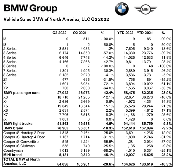 Name:  Q2_2022_BMW_Group_US_Sales_Chart_.YTD.jpg
Views: 7684
Size:  146.7 KB