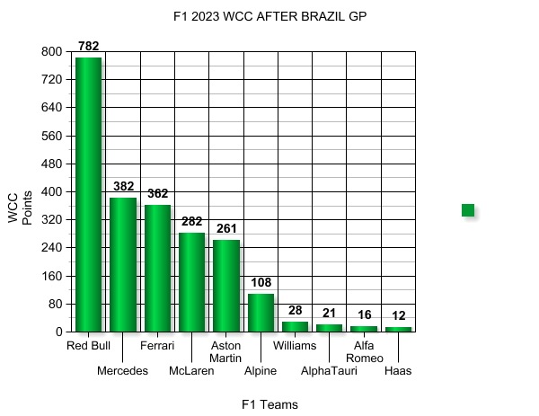 Name:  F1_2023_WCC_Brazil_AfterGP.png
Views: 674
Size:  21.8 KB