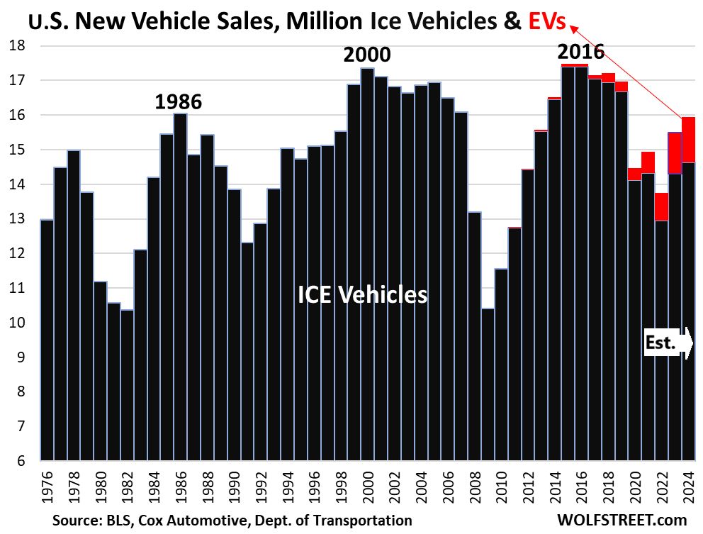 Name:  US-auto-sales-2025-01-02-annual-new-ICE-EVs_est.jpg
Views: 285
Size:  98.0 KB