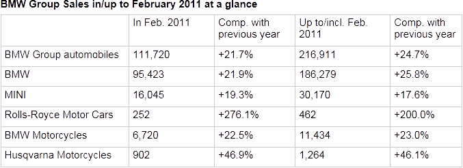 Name:  BMW_Global_Sales_Feb11.gif
Views: 1517
Size:  15.2 KB