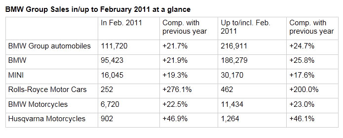 Name:  BMW_Global_Sales_Feb11.jpg
Views: 1442
Size:  46.7 KB