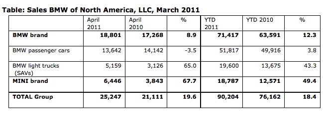 Name:  bmw-2011-april-sales.jpg
Views: 1713
Size:  70.0 KB