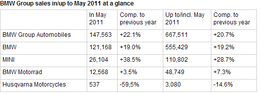 Name:  bmwsalesmay2011.jpg
Views: 1963
Size:  103.2 KB
