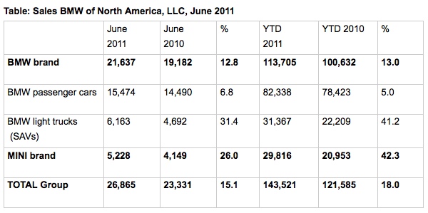 Name:  bmwjune2011sales.jpg
Views: 3271
Size:  68.8 KB